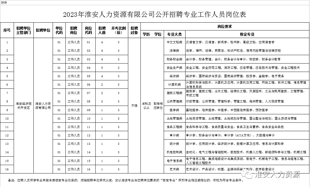 淮安人力资源有限公司专业工作人员2023年公开招聘